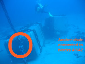 Anchor chained shackled